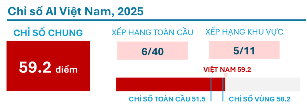 Việt Nam nằm trong top 10 thế giới về Chỉ số AI năm 2025 Việt Nam nằm trong top 10 thế giới về Chỉ số AI năm 2025