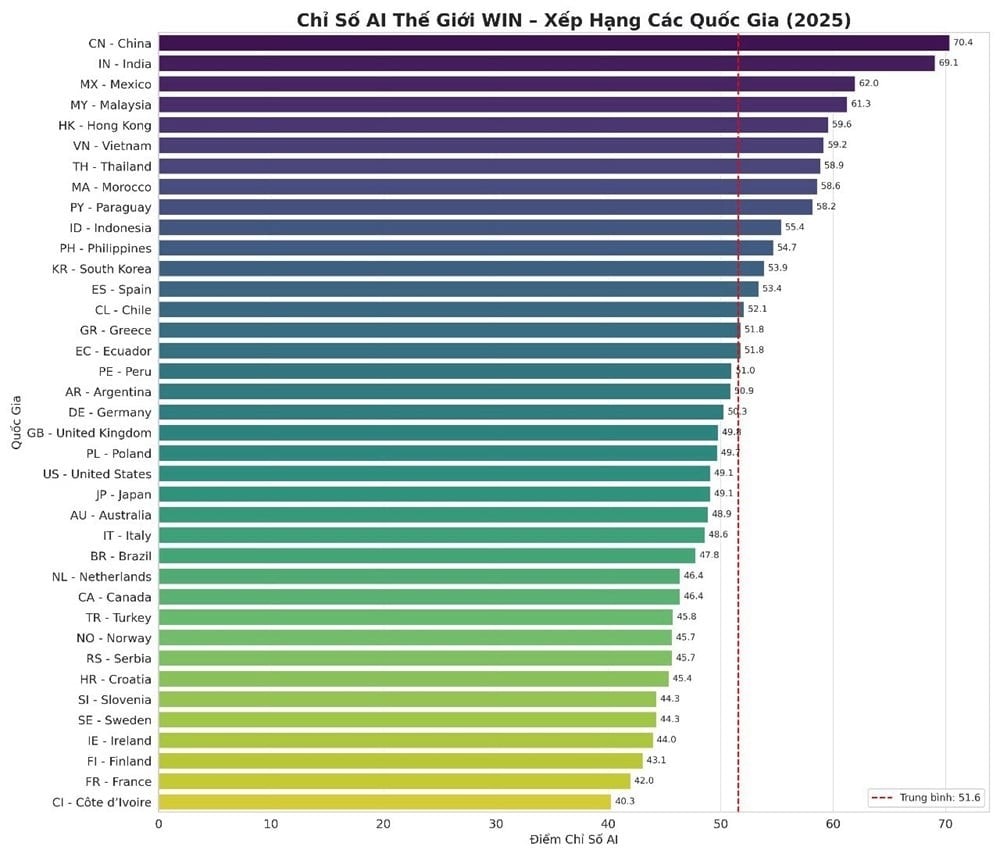 Việt Nam nằm trong top 10 thế giới về Chỉ số AI năm 2025 Việt Nam nằm trong top 10 thế giới về Chỉ số AI năm 2025