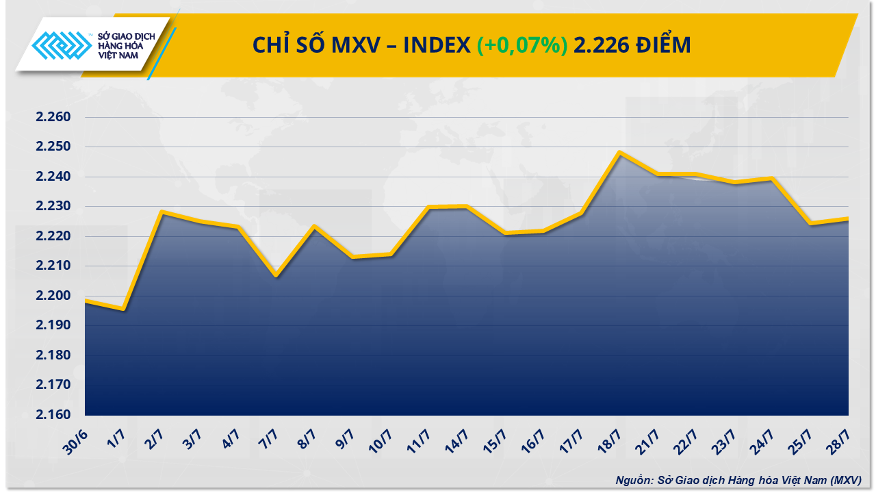 Thị trường hàng hóa: Chỉ số MXV-Index tiến sát 2.230 điểm