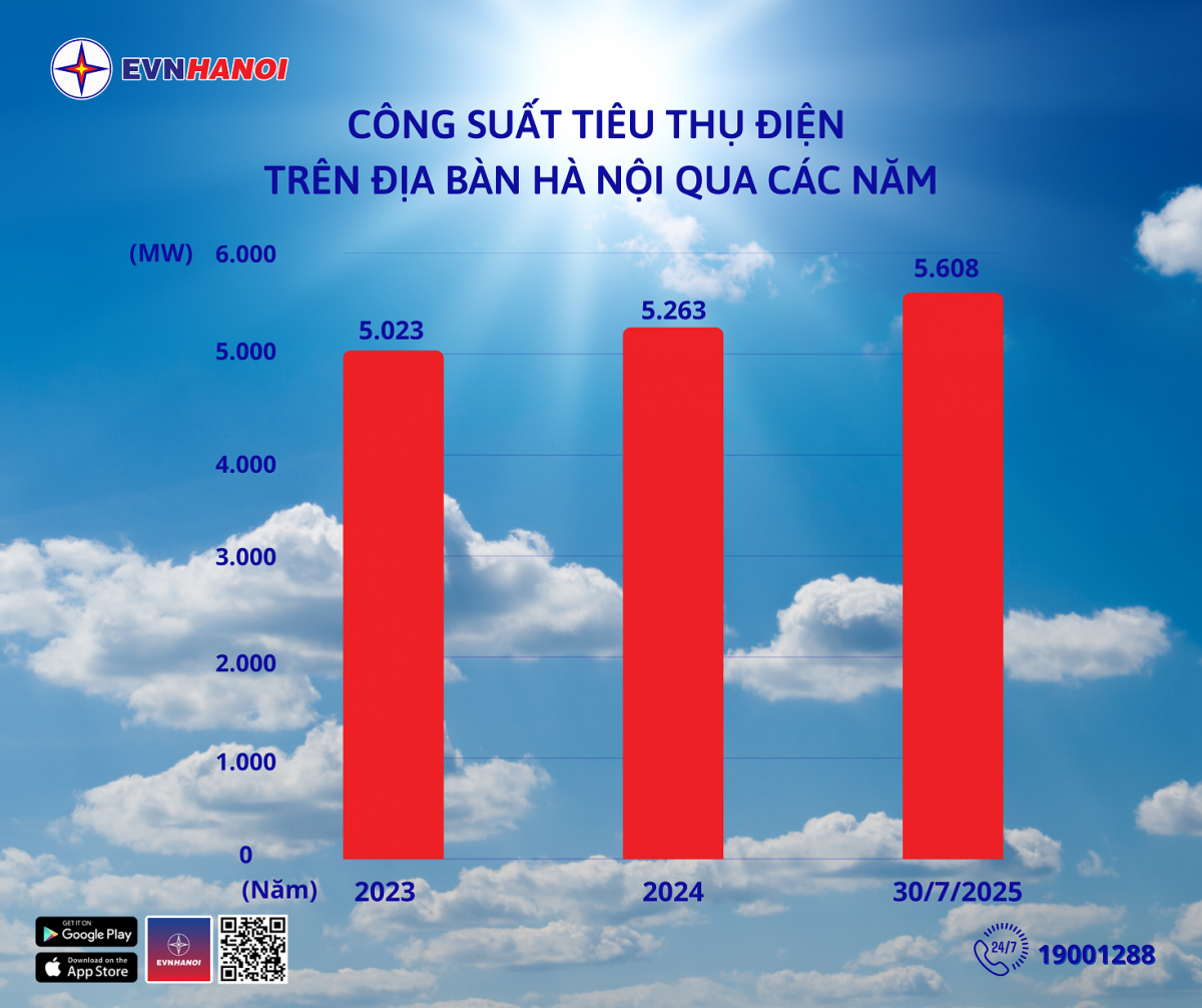 Hà Nội: Công suất tiêu thụ điện chạm mốc cao nhất trong ngày 30/7/2025