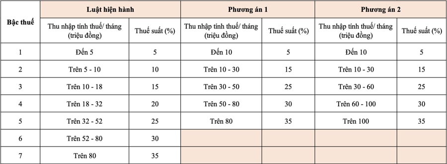 Bộ Tài chính đề xuất 2 phương án sửa đổi biểu thuế thu nhập cá nhânNguồn: Dự án Luật Thuế thu nhập cá nhân (thay thế) 