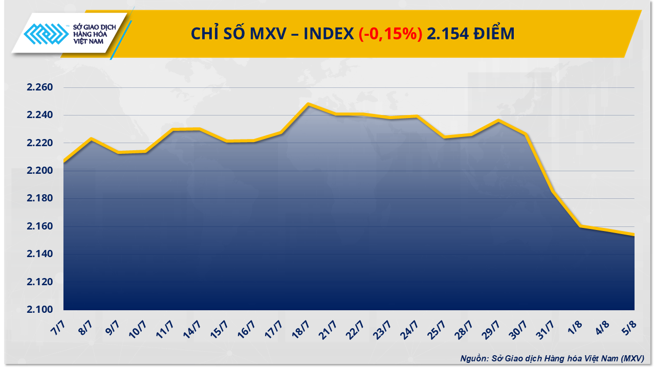 Chỉ số MXV-Index thấp nhất trong hơn ba tháng