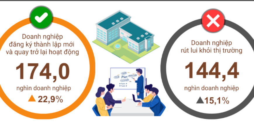 Bình quân 1 tháng có 24,9 nghìn doanh nghiệp thành lập mới, trở lại hoạt động