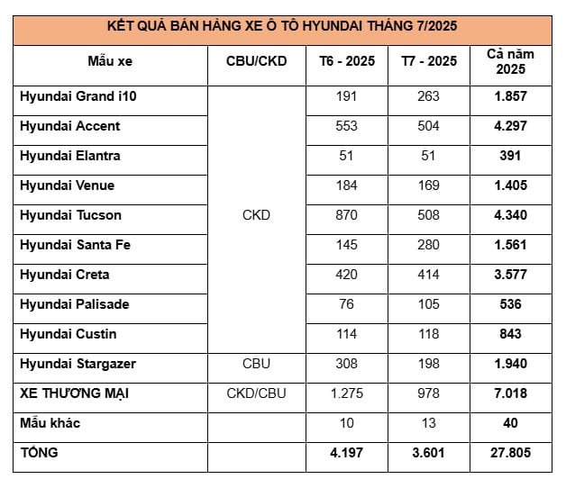 Doanh số bán hàng các mẫu xe Hyundai trong tháng 7/2025 (Đơn vị: Xe)