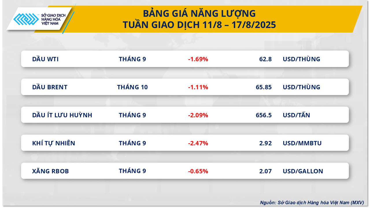 thi-truong-hang-hoa-gia-dau-tuan.png