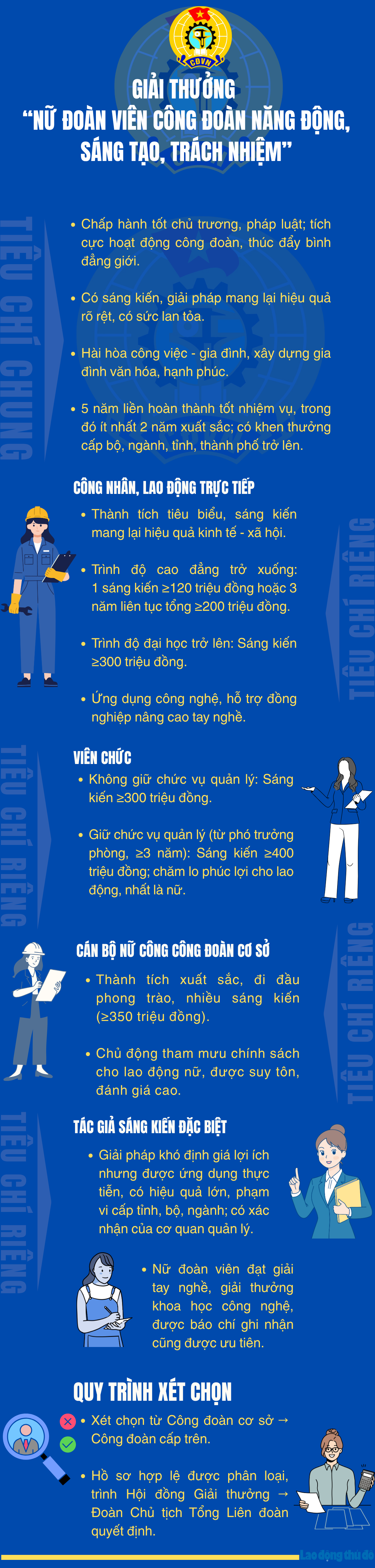 Giải thưởng “Nữ đoàn viên Công đoàn Năng động, Sáng tạo, Trách nhiệm”