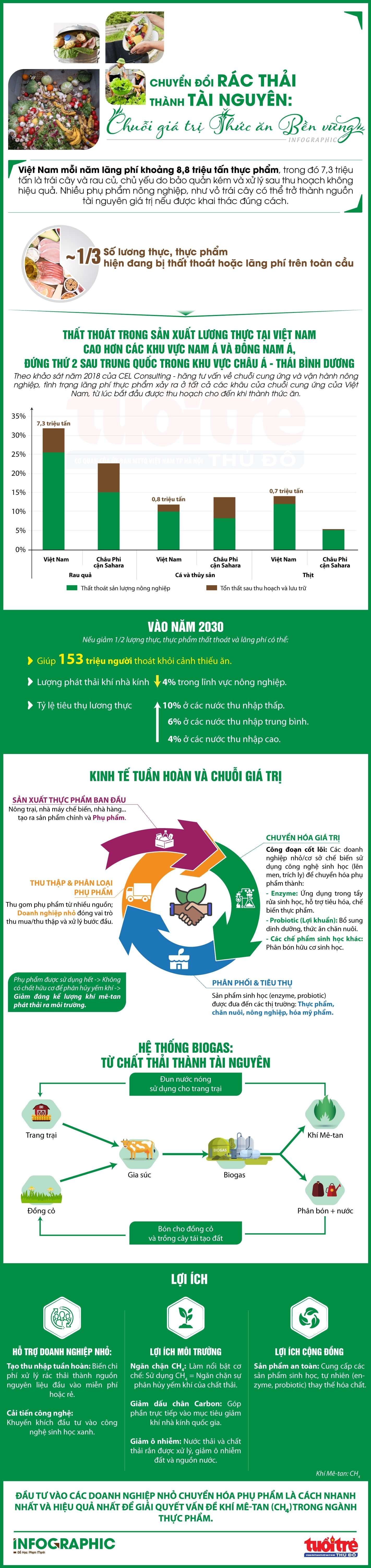 Chuyển đổi rác thải thành tài nguyên: Chuỗi giá trị thức ăn bền vững