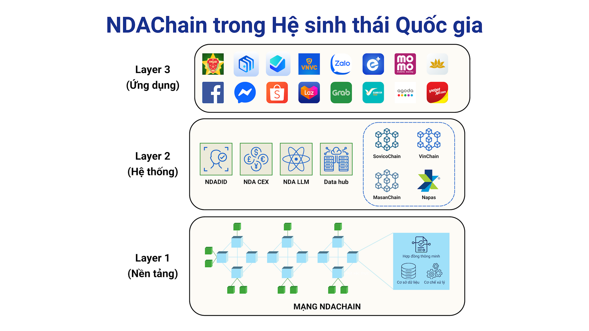 01.-kien-truc-3-lop-nen-tang-blockchain-quoc-gia-ndachain-.png