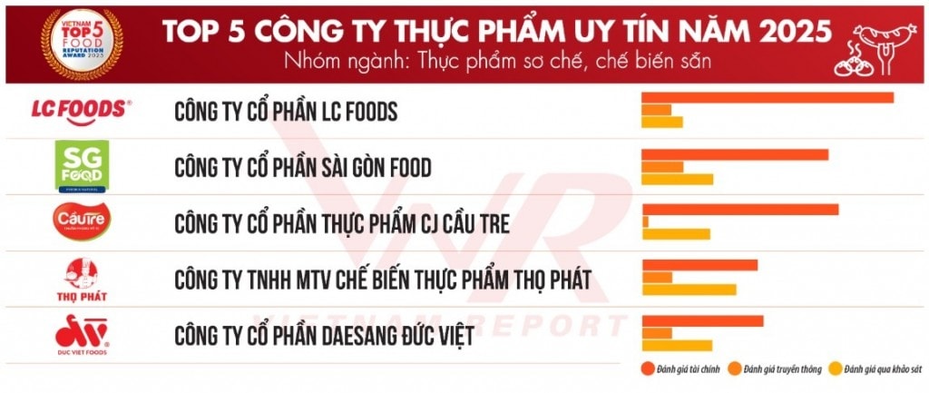LC Foods vừa được Vietnam Report vinh danh vị trí số 1 trong “Top 5 Công ty Thực phẩm uy tín năm 2025 - Nhóm ngành: Thực phẩm sơ chế, chế biến sẵn” năm 2025. Ảnh: LC Foods