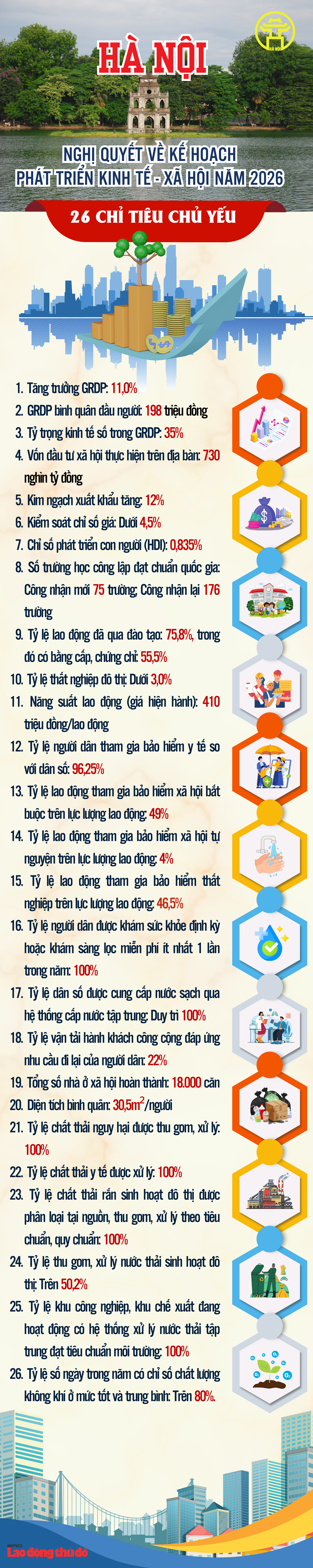 26 chỉ tiêu chủ yếu phát triển kinh tế - xã hội của Hà Nội năm 2026