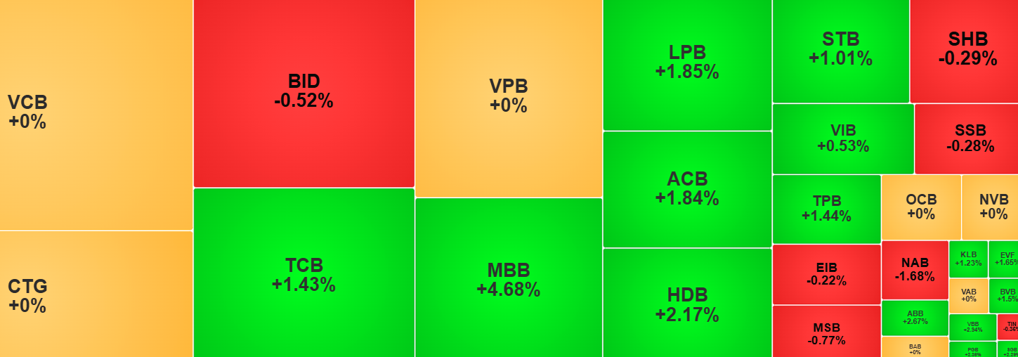 Bankaktier fortsätter att stödja marknaden. Skärmdump.