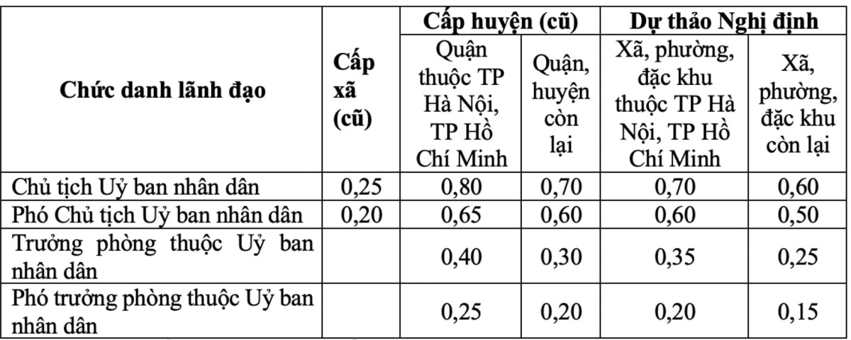 Bộ Nội vụ đề xuất điều chỉnh hệ số phụ cấp với chức danh lãnh đạo. Ảnh: Dự thảo Tờ trình Nghị định 