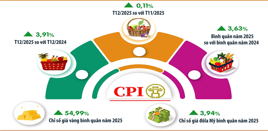 cpi-thang-12-va-binh-quan-nam-2025.jpg.png