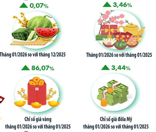 Chỉ số giá tiêu dùng (CPI) tháng Một năm 2026