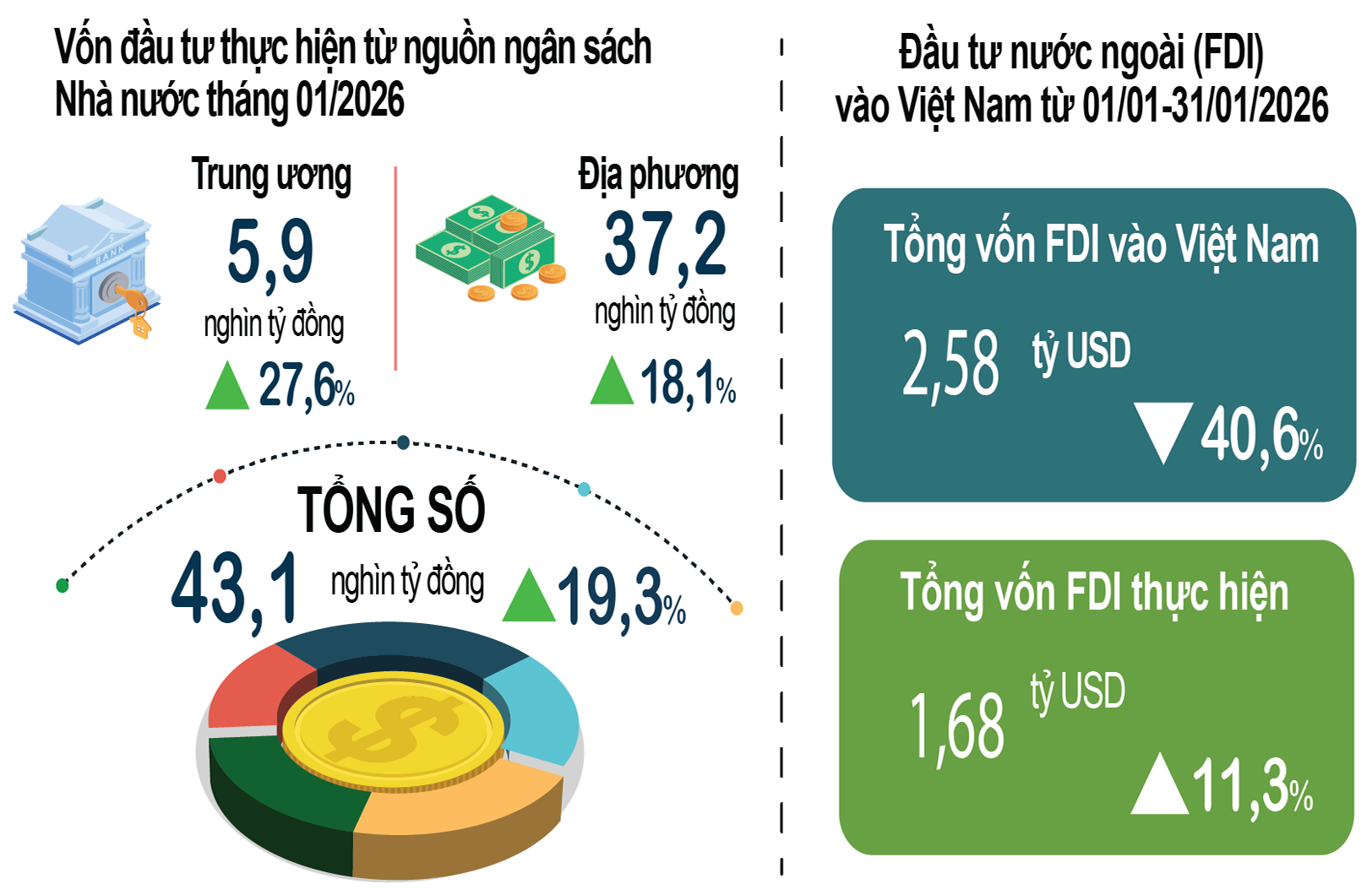 thang-1-2026-von-dau-tu-thuc-hien-tu-nguon-ngan-sach-nha-nuoc-tang-19-3-von-dau-tu-truc-tiep-nuoc-ngoai-thuc-hien-tai-viet-nam-tang-11-3-so-voi-cung-ky-nam-truoc.-do-hoa-cuc-thong-ke.png