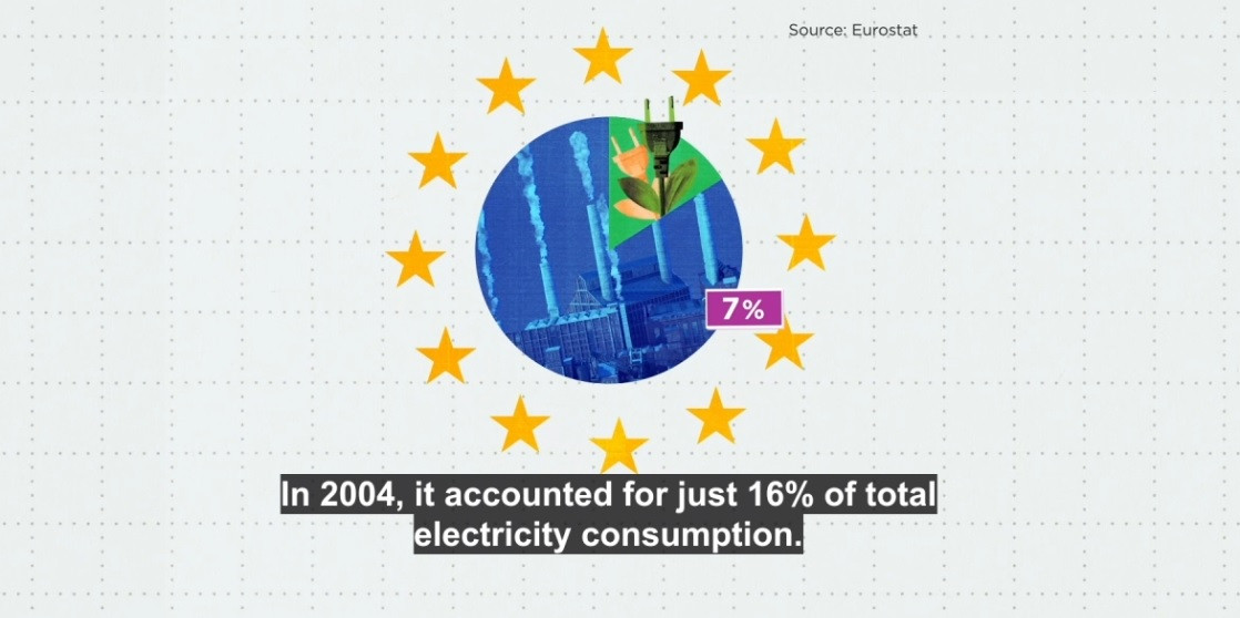 Việc EU liên tục đầu tư vào năng lượng mặt trời và gió giúp giảm thiểu các cú sốc giá điện. Ảnh: Eurostat