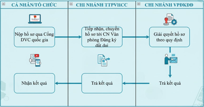 Procedure di elaborazione delle informazioni catastali di competenza del Comitato popolare di Hanoi. - Progetto grafico del Centro servizi della pubblica amministrazione di Hanoi.png