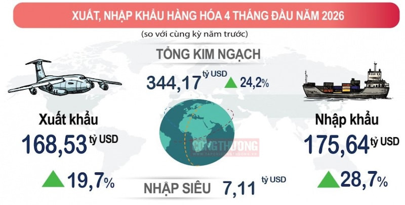 kim-ngach-xuat-nhap-khau-cua-viet-nam-4-thang-dau-nam-2026.-nguon-cuc-thong-ke.jpg
