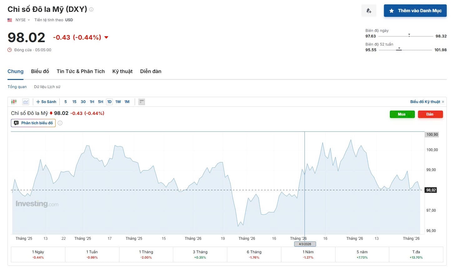 Δείκτης USD (DXY)
