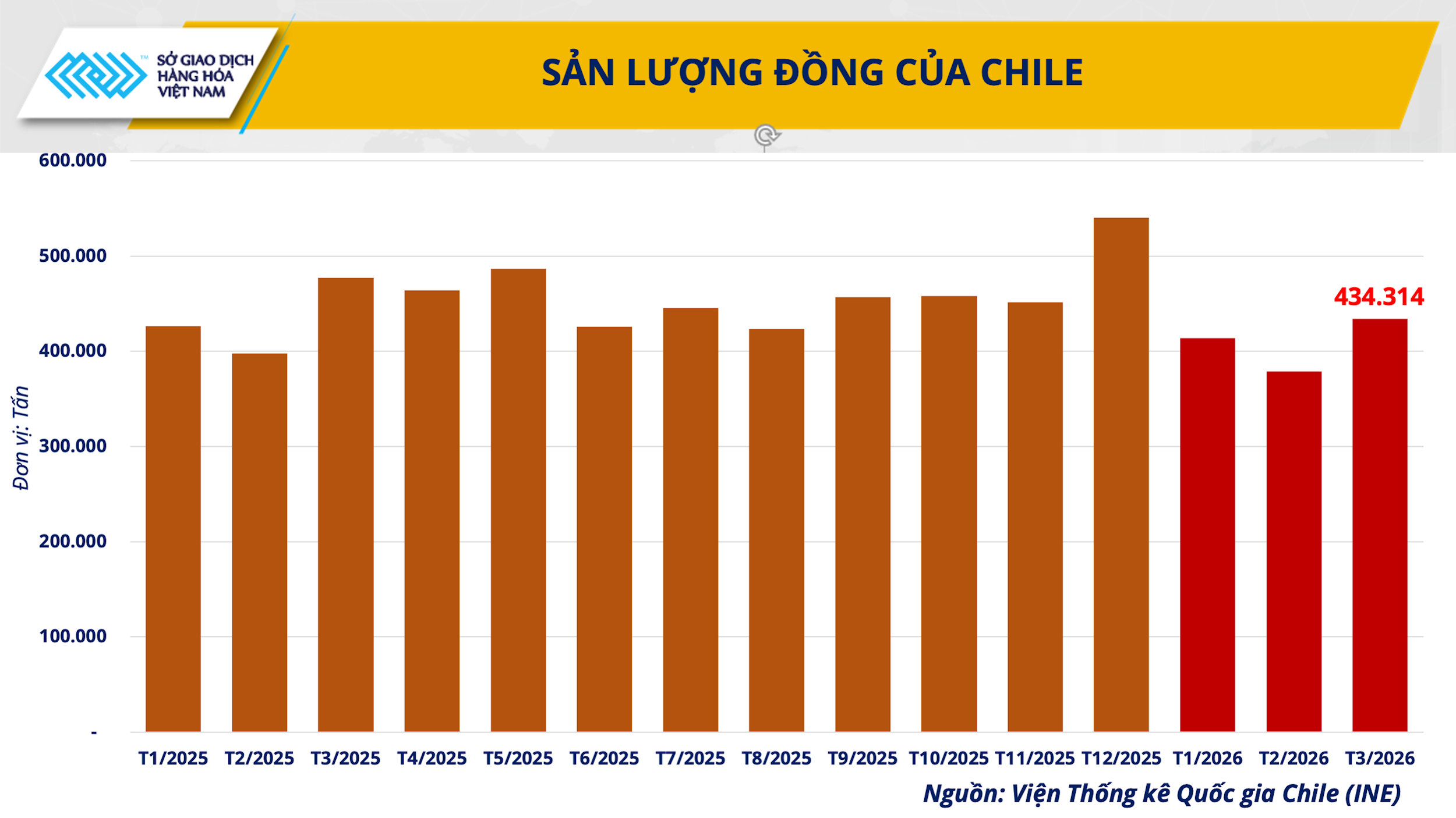 anh-2_-san-luong-dong-cua-chile-.png