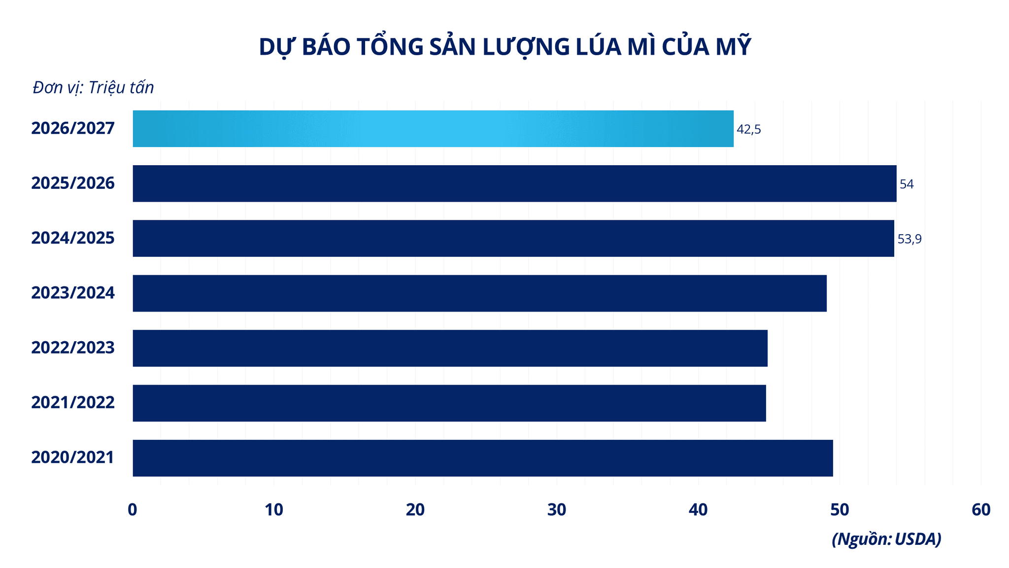 anh-3_-du-bao-san-luong-lua-mi-cua-my..png