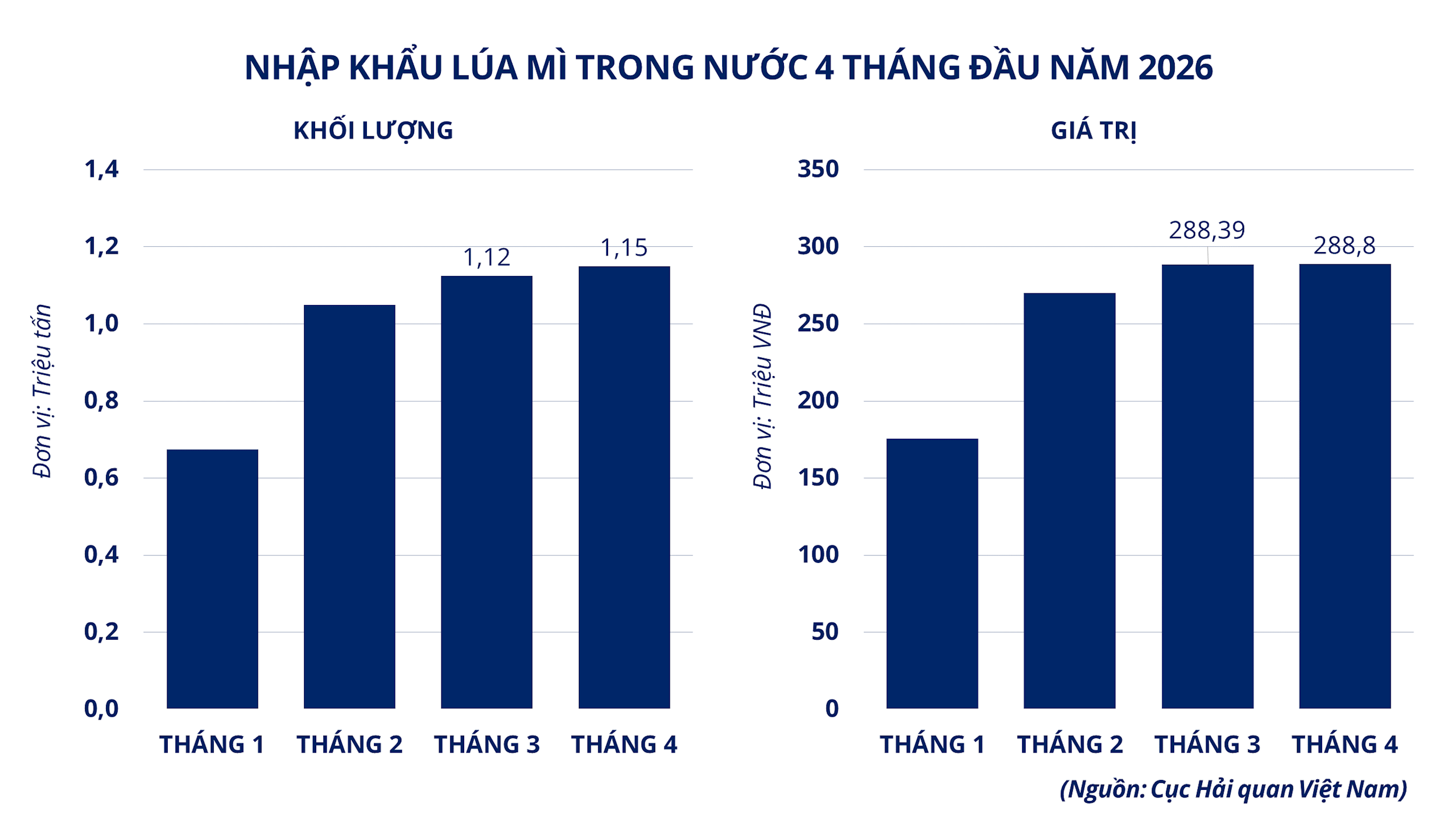anh-4_-nhap-khau-lua-mi-trong-nuoc-4-thang-dau-nam-2026.png