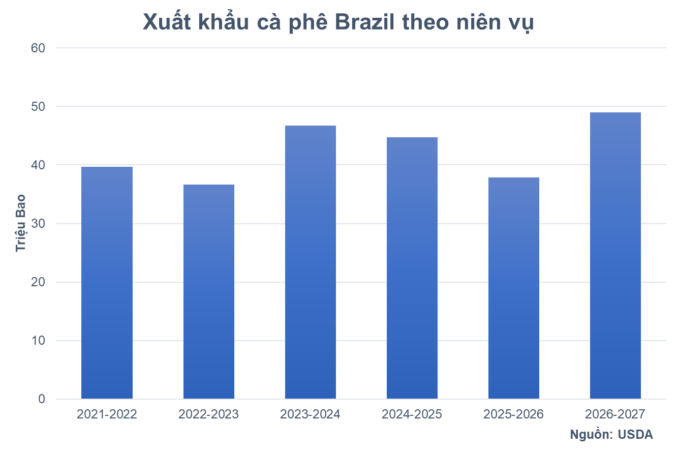 anh-2_-xuat-khau-ca-phe-brazil-theo-nien-vu.png