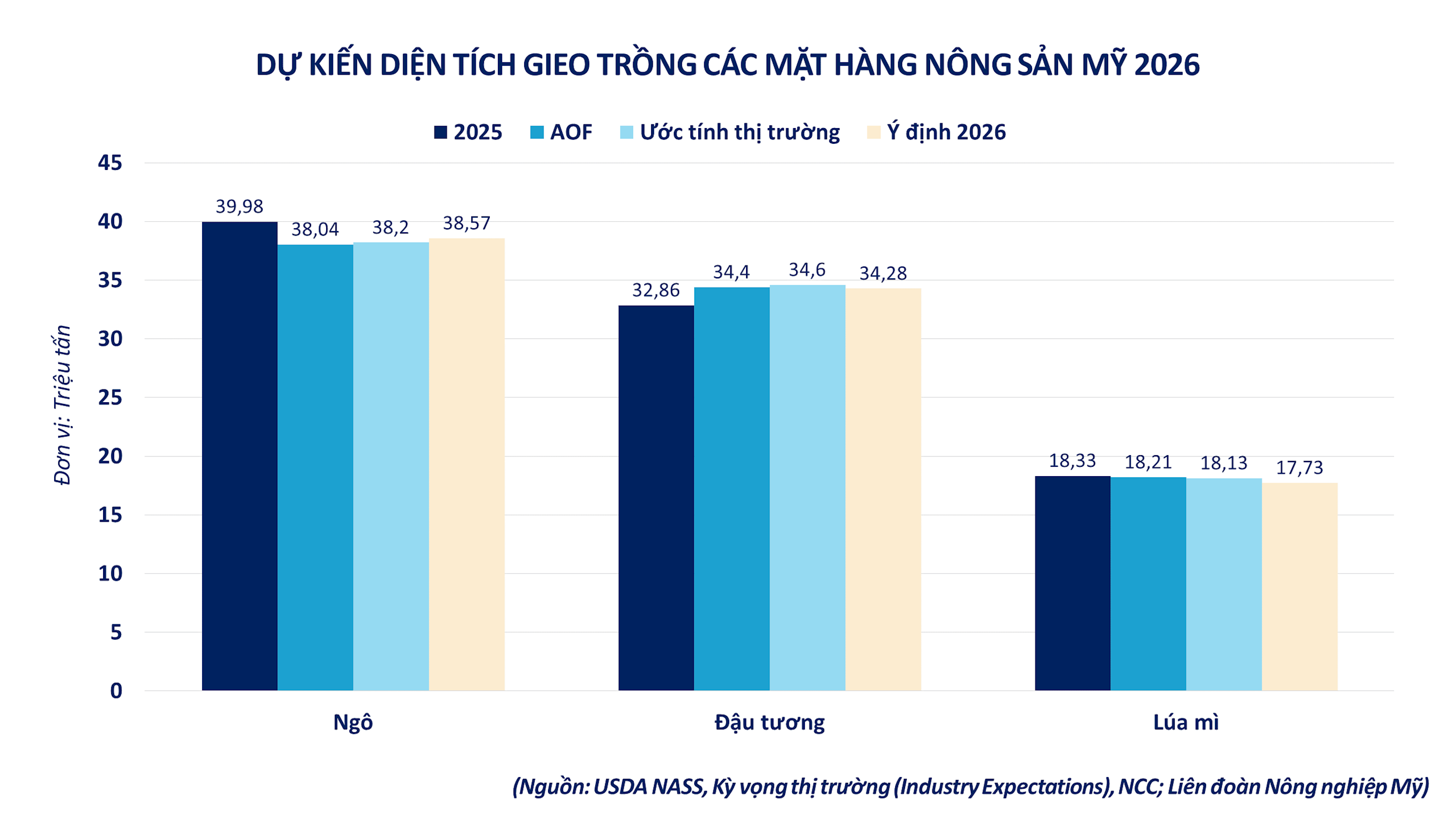 anh-4_du-kien-dien-tich-gieo-trong-nong-san-my-2026.png