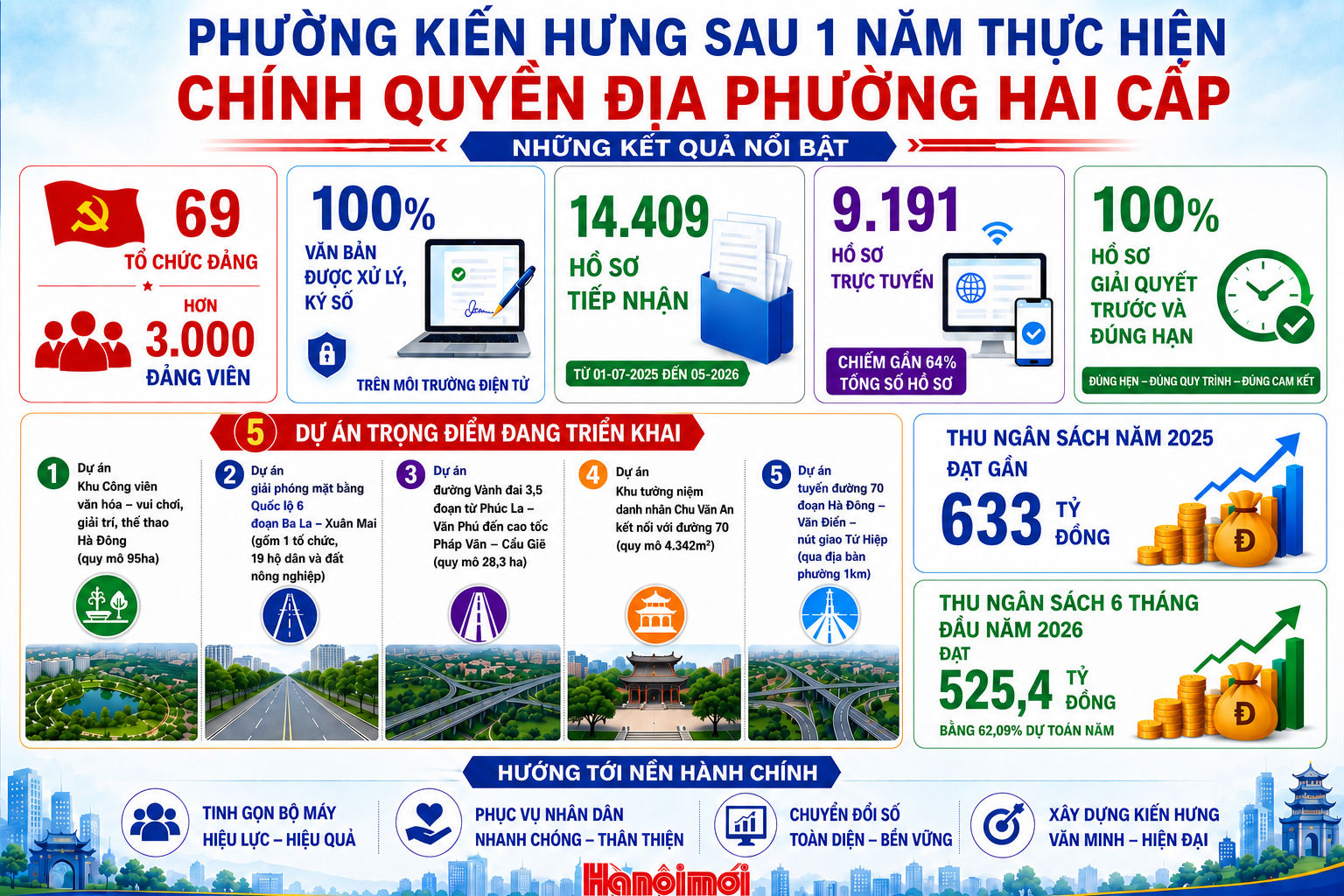 Dấu ấn sau 1 năm vận hành mô hình chính quyền địa phương hai cấp ở phường Kiến Hưng
