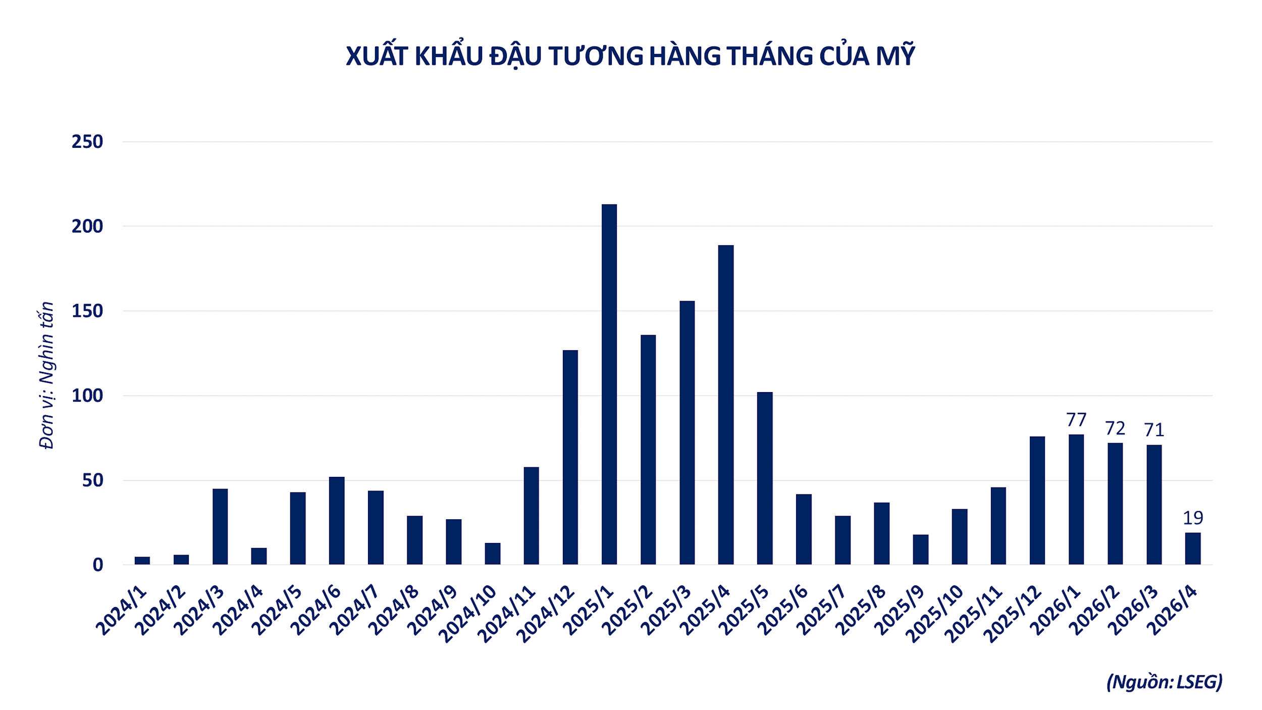 anh-3_-xuat-khau-dau-tuong-hang-thang-cua-my.png