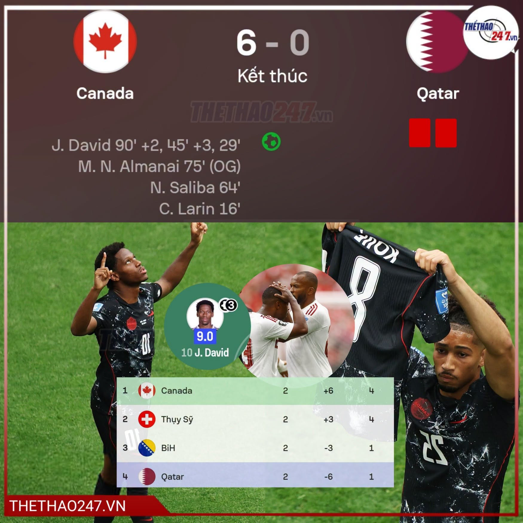 World Cup 2026: Canada thắng hủy diệt Qatar 6-0, vươn lên dẫn đầu bảng B