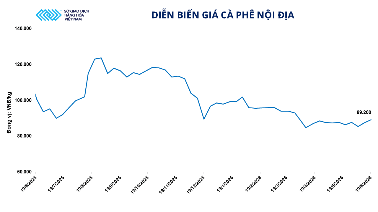 anh-5_-dien-bien-gia-ca-phe-noi-dia.png