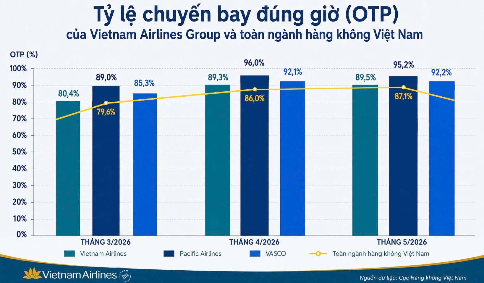 2.-vietnam-airlines-group-vuot-binh-quan-toan-nganh-ve-ty-le-chuyen-bay-dung-gio-3-thang-lien-tiep.jpg