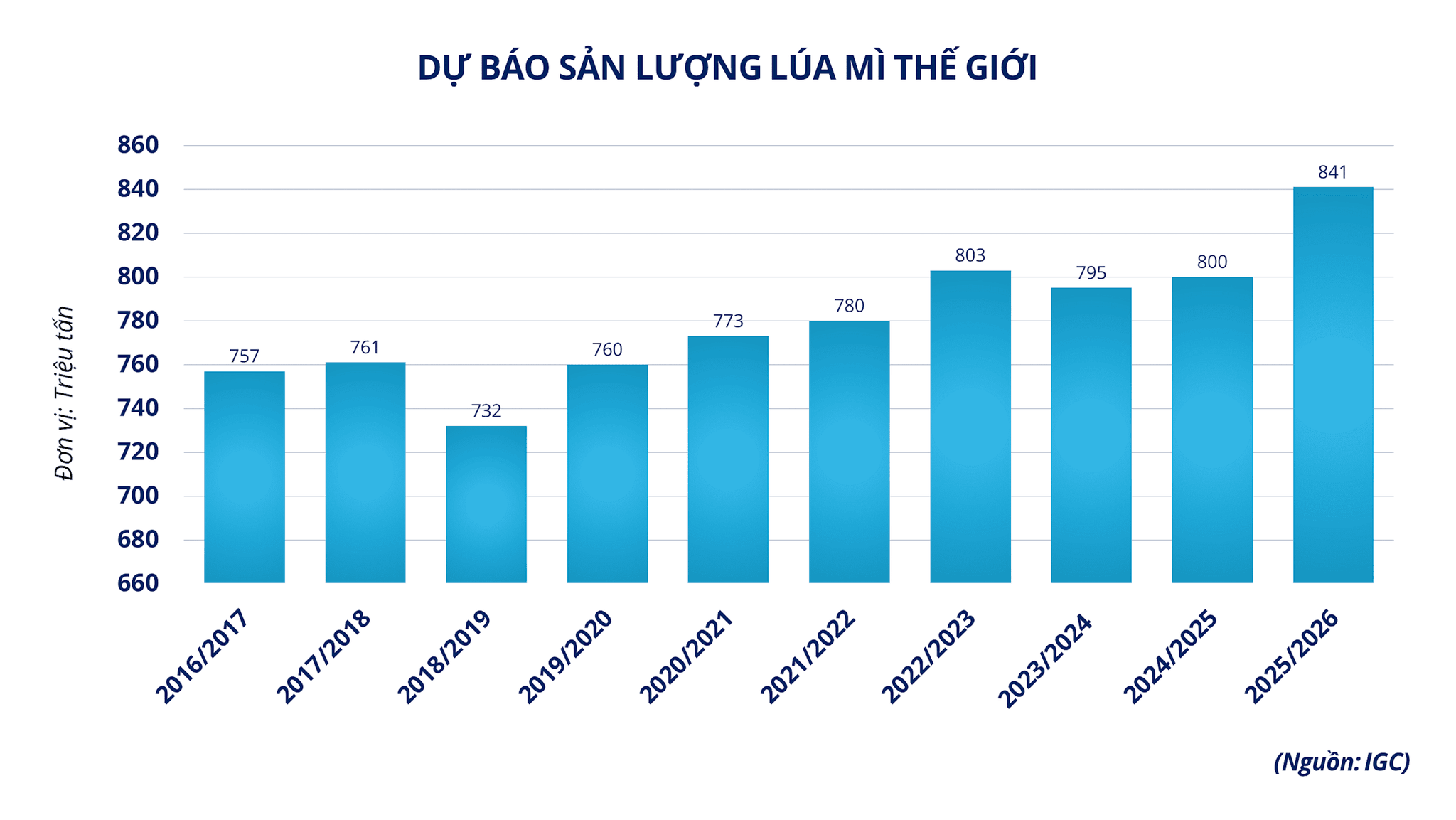 du-bao-san-luong-lua-mi-the-gioi.png