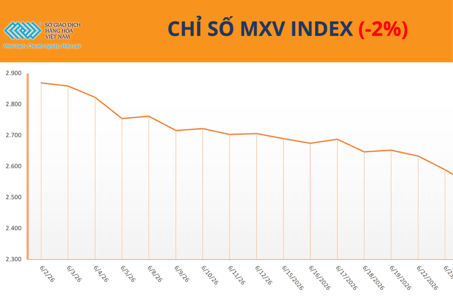 MXV-Index nối dài đà suy yếu