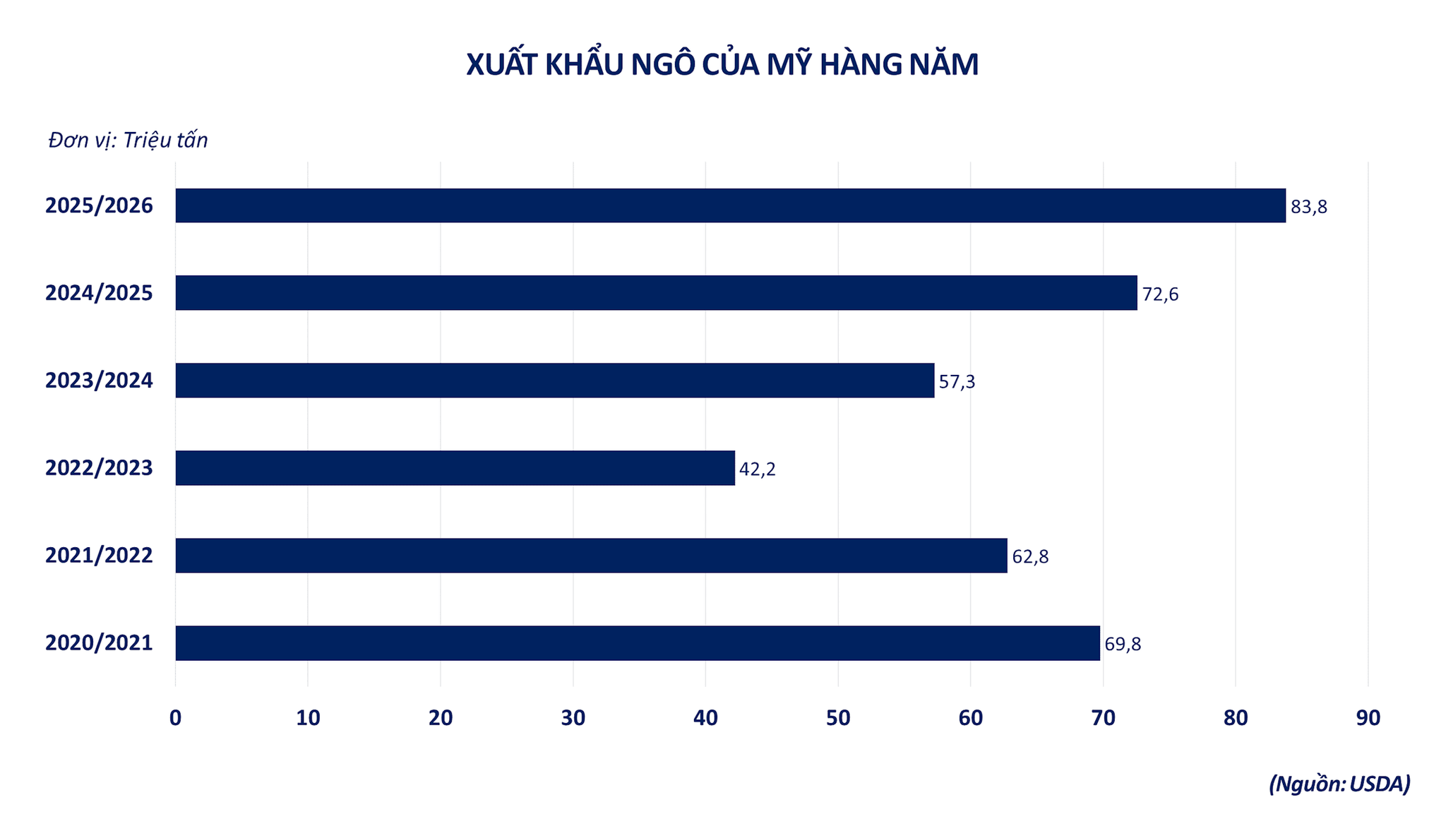 anh-2_-xuat-khau-ngo-cua-my-hang-nam.png