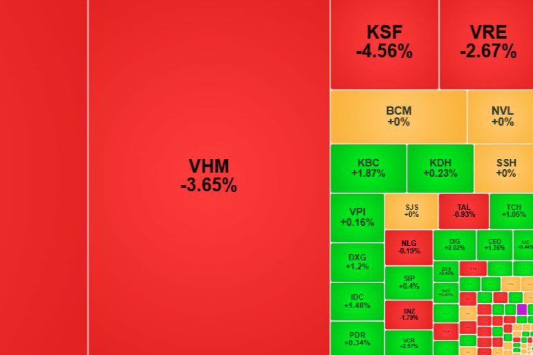 VN-Index giảm gần 17 điểm, về sát mốc 1.850 điểm