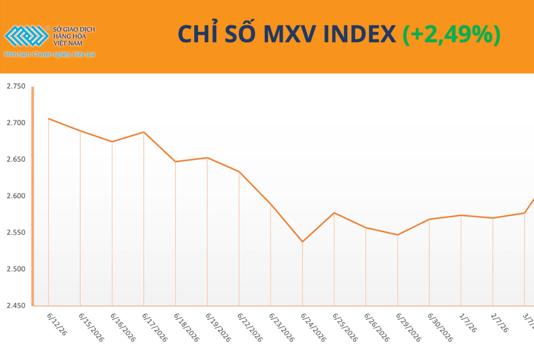 Giá cà phê kéo MXV-Index tăng mạnh