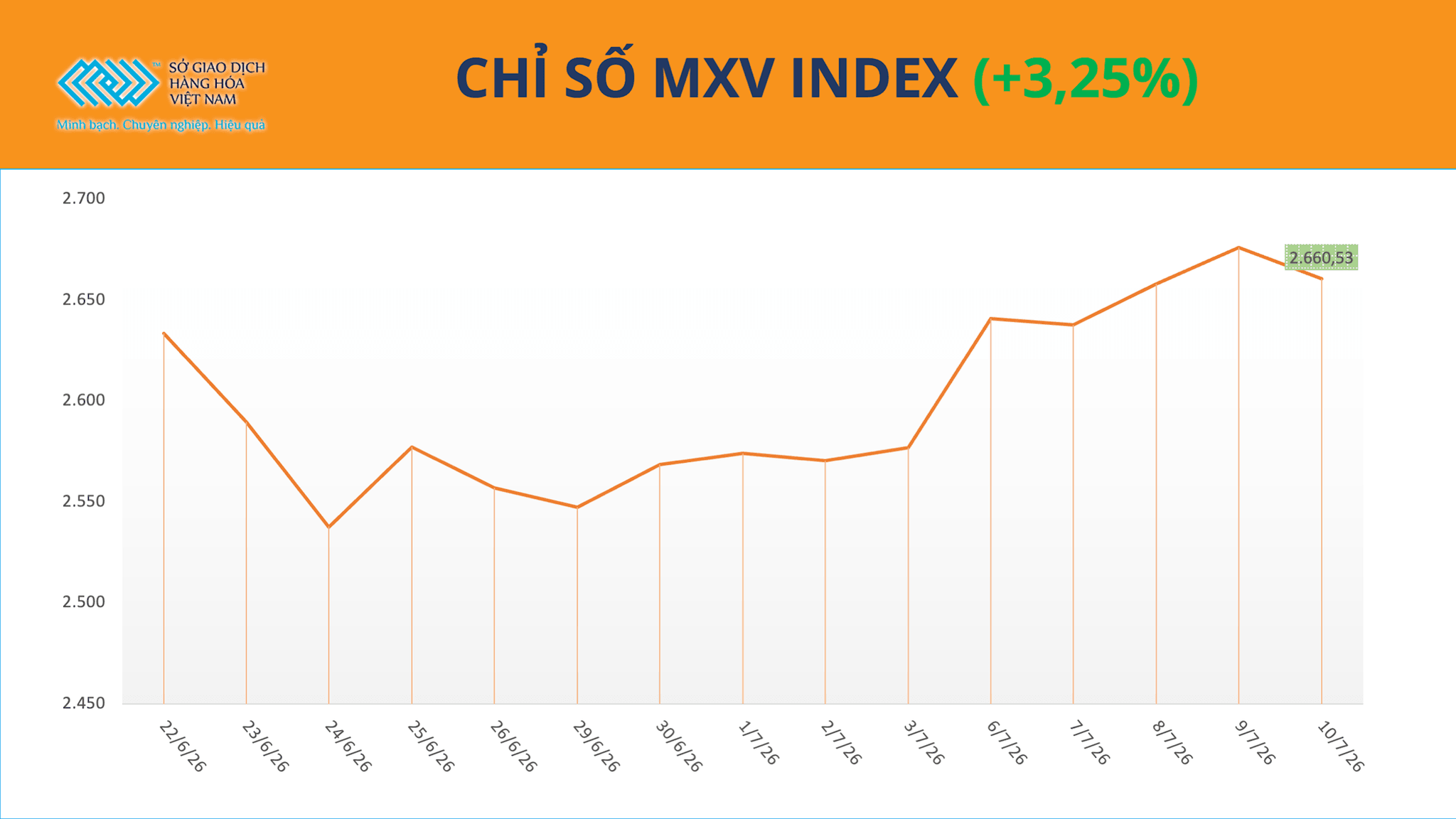 Chỉ số MXV-Index tăng 3,35% tuần qua. Nguồn: MXV