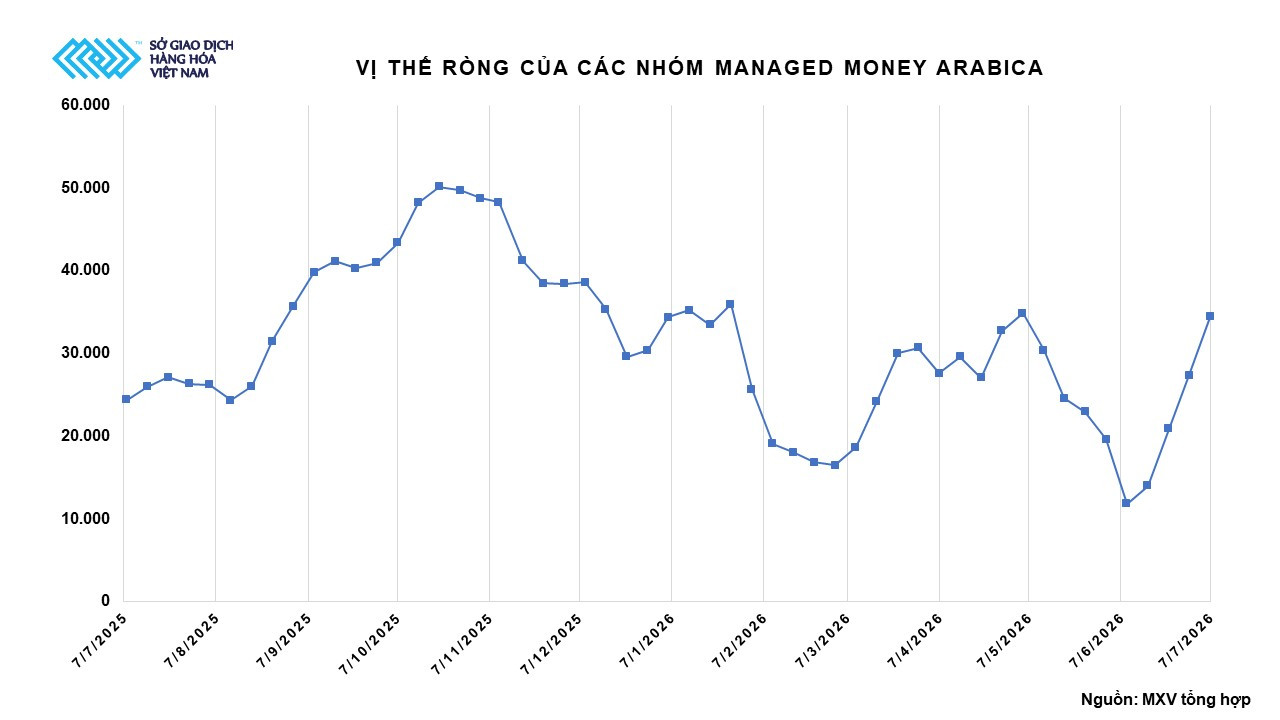 vi-the-rong-cua-cac-nhom-managed-money-arabica.jpg