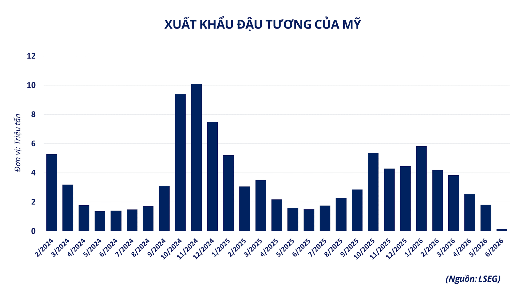 xuat-khau-dau-tuong-cua-my.png
