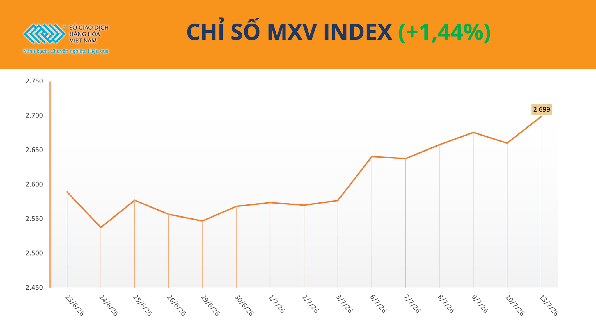Chỉ số MXV-Index tăng 1,44% lên 2.698 điểm. Nguồn: MXV