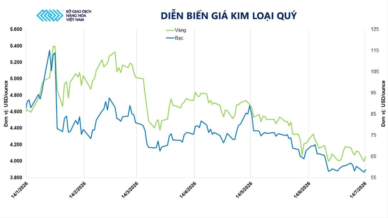MXV-Index vượt mốc 2.700 điểm
