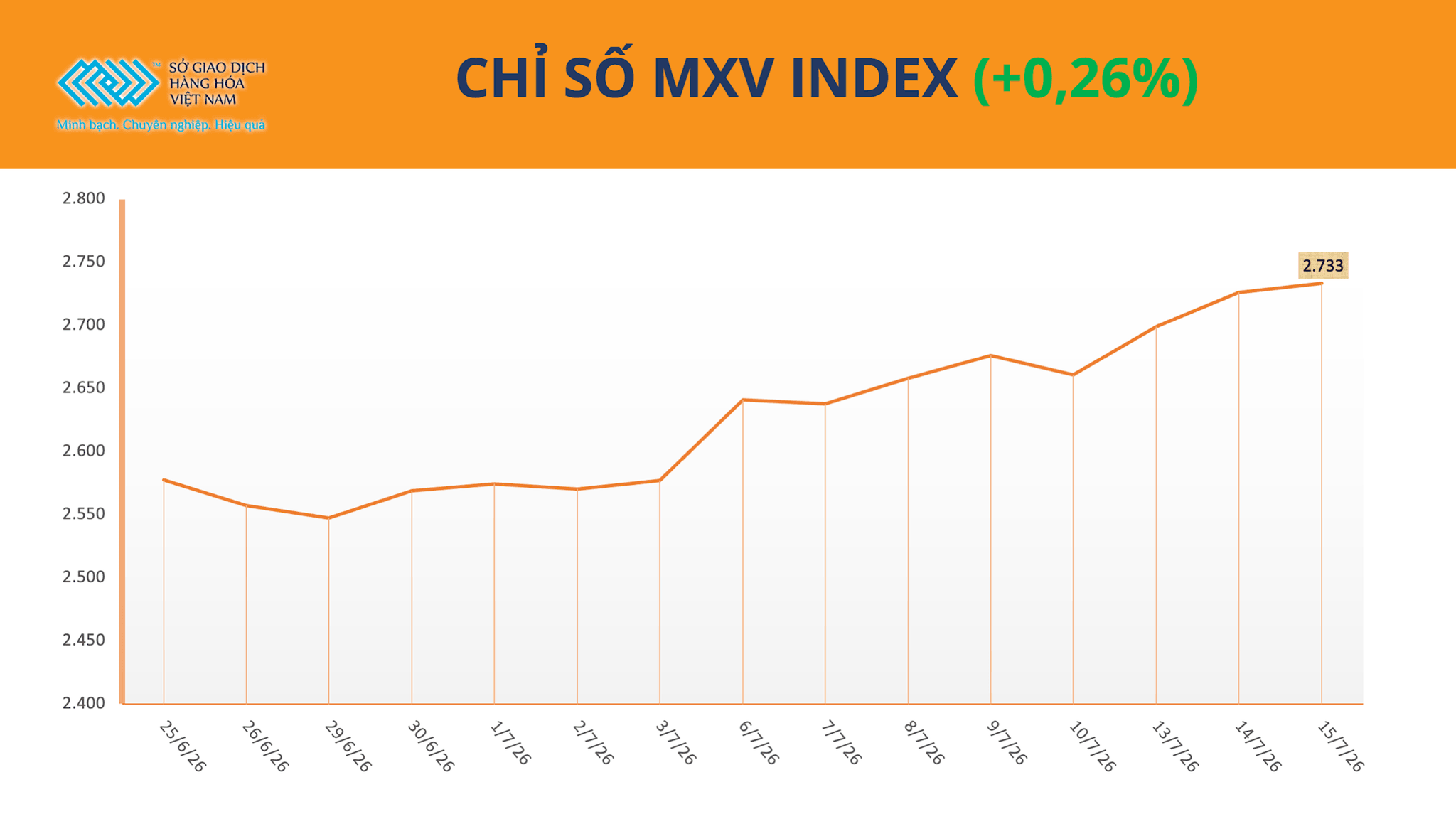 Chỉ số MXV-Index tăng gần 0,3%, lên 2.733 điểm. Nguồn: MXV