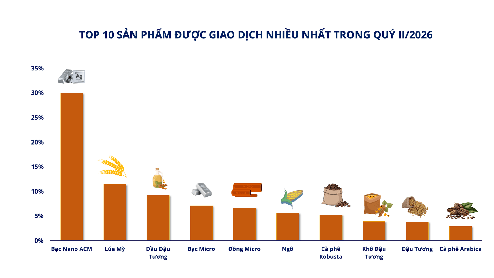 Top 10 sản phẩm được giao dịch nhiều nhất quý II. Nguồn: MXV