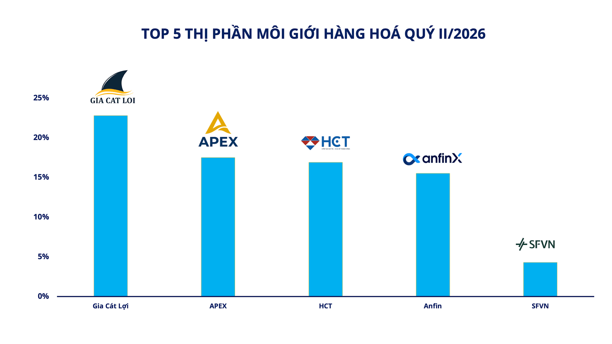 Top 5 thị phần môi giới hàng hóa quý II. Nguồn: MXV