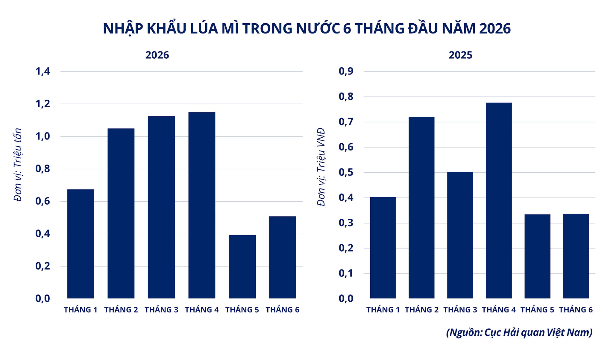 nhap-khau-lua-mi-trong-nuoc-6-thang-dau-nam-2026.png