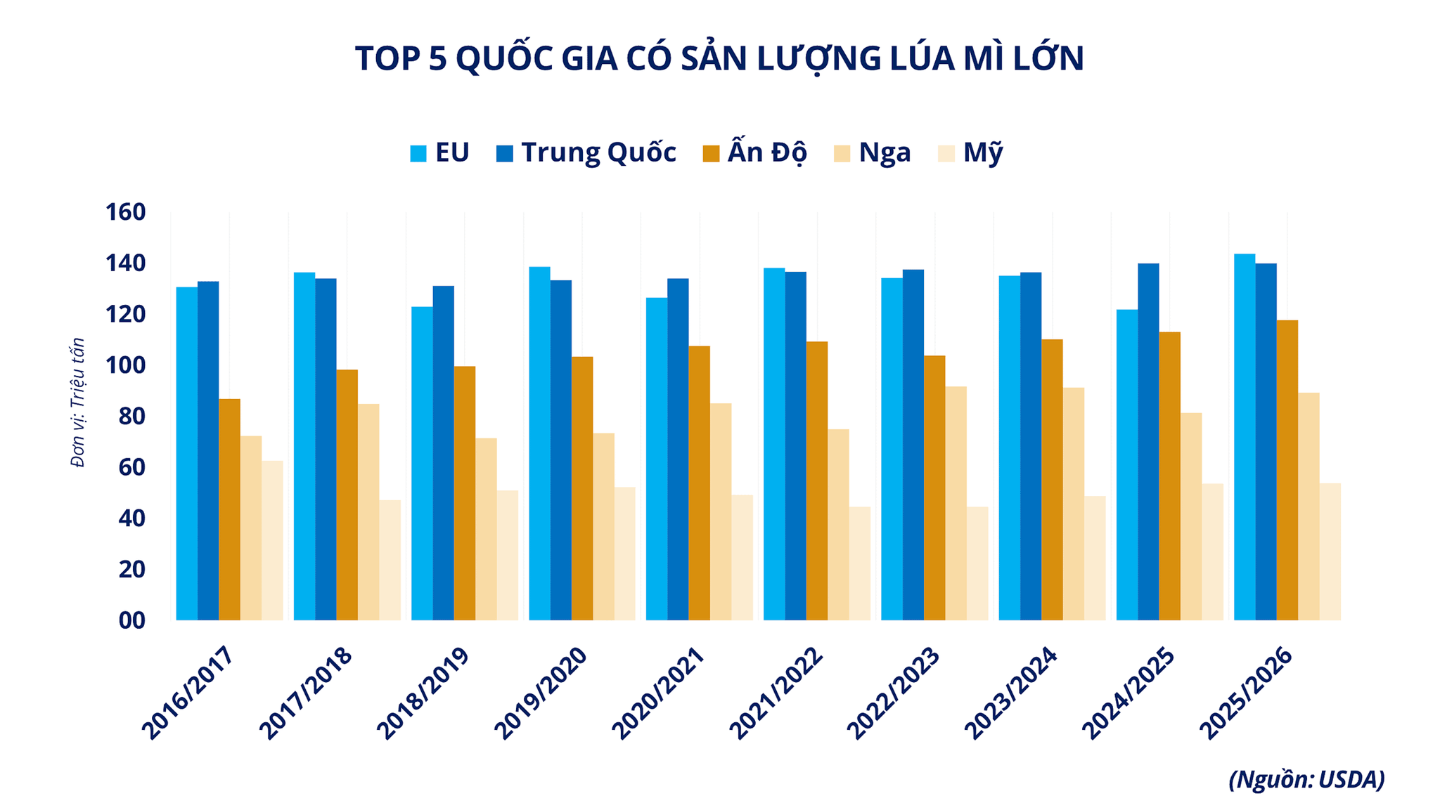 top-5-quoc-gia-co-san-luong-lua-mi-lon.png