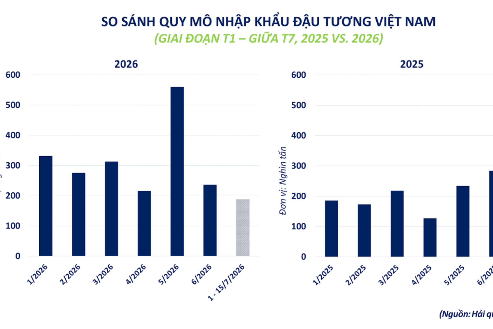 Cà phê, đậu tương tăng giá, MXV-Index tiến sát mốc 2.800 điểm