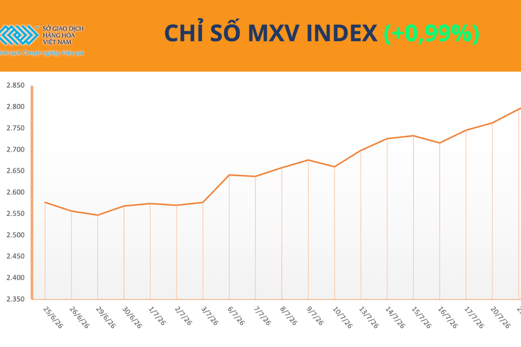 MXV-Index vượt mốc 2.800 điểm